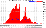 Solar PV/Inverter Performance Grid Power & Solar Radiation