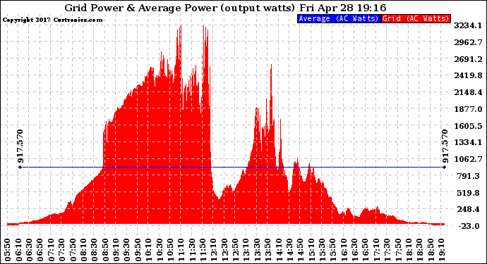 Solar PV/Inverter Performance Inverter Power Output