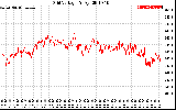 Solar PV/Inverter Performance Grid Voltage