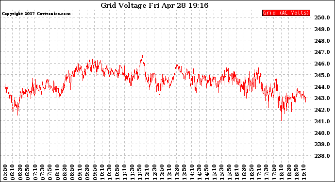 Solar PV/Inverter Performance Grid Voltage
