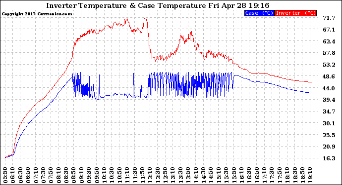 Solar PV/Inverter Performance Inverter Operating Temperature