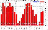 Solar PV/Inverter Performance Monthly Solar Energy Production