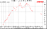 Solar PV/Inverter Performance Outdoor Temperature