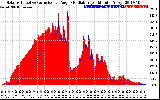 Solar PV/Inverter Performance Solar Radiation & Effective Solar Radiation per Minute