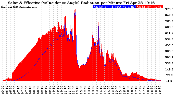 Solar PV/Inverter Performance Solar Radiation & Effective Solar Radiation per Minute