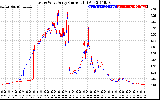 Solar PV/Inverter Performance Photovoltaic Panel Current Output