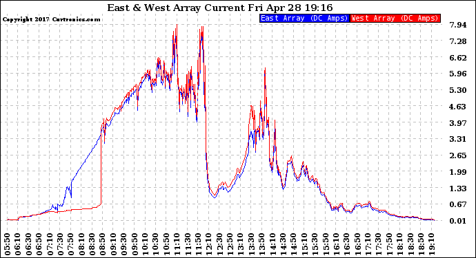 Solar PV/Inverter Performance Photovoltaic Panel Current Output