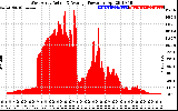 Solar PV/Inverter Performance West Array Actual & Average Power Output