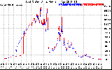 Solar PV/Inverter Performance Photovoltaic Panel Power Output