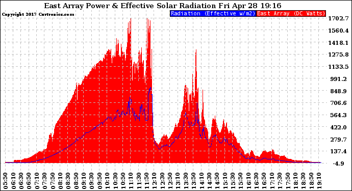 Solar PV/Inverter Performance East Array Power Output & Effective Solar Radiation