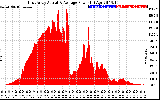 Solar PV/Inverter Performance East Array Actual & Average Power Output