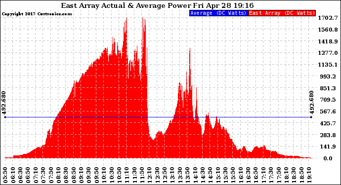 Solar PV/Inverter Performance East Array Actual & Average Power Output