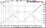 Solar PV/Inverter Performance Sun Altitude Angle & Sun Incidence Angle on PV Panels