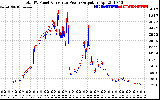 Solar PV/Inverter Performance PV Panel Power Output & Inverter Power Output