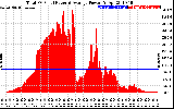 Solar PV/Inverter Performance Total PV Panel Power Output