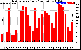 Solar PV/Inverter Performance Daily Solar Energy Production