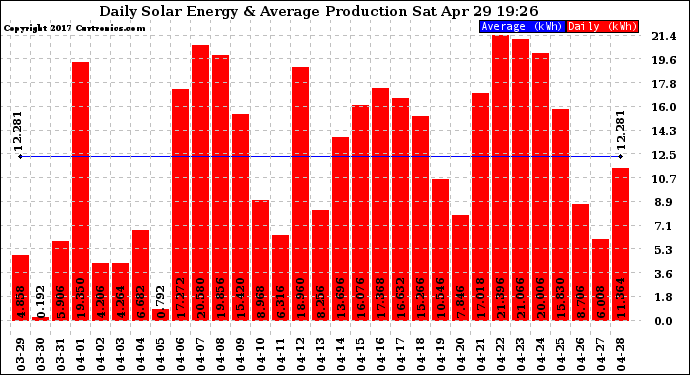 Solar PV/Inverter Performance Daily Solar Energy Production