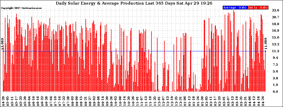 Solar PV/Inverter Performance Daily Solar Energy Production Last 365 Days