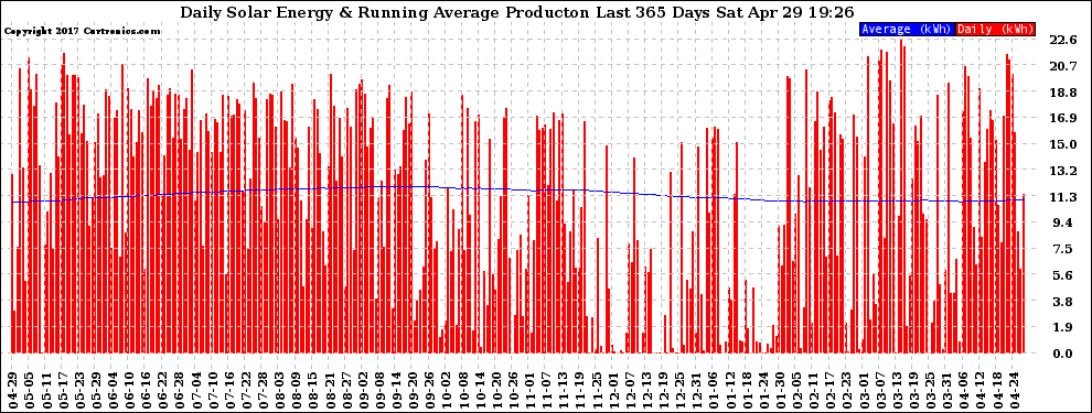 Solar PV/Inverter Performance Daily Solar Energy Production Running Average Last 365 Days
