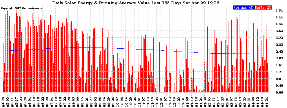 Solar PV/Inverter Performance Daily Solar Energy Production Value Running Average Last 365 Days