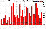 Solar PV/Inverter Performance Daily Solar Energy Production Value