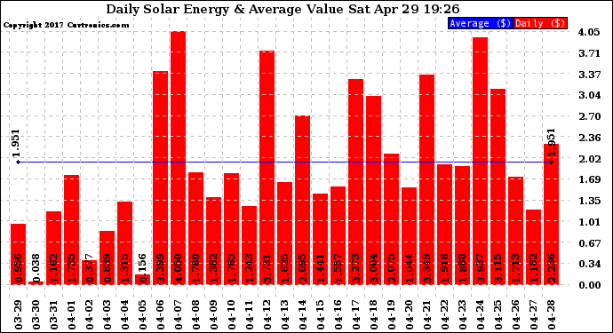 Solar PV/Inverter Performance Daily Solar Energy Production Value