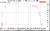 Solar PV/Inverter Performance Inverter DC to AC Conversion Efficiency