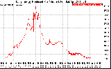 Solar PV/Inverter Performance Daily Energy Production Per Minute