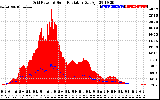 Solar PV/Inverter Performance Grid Power & Solar Radiation