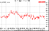 Solar PV/Inverter Performance Grid Voltage