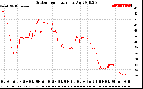 Solar PV/Inverter Performance Outdoor Temperature