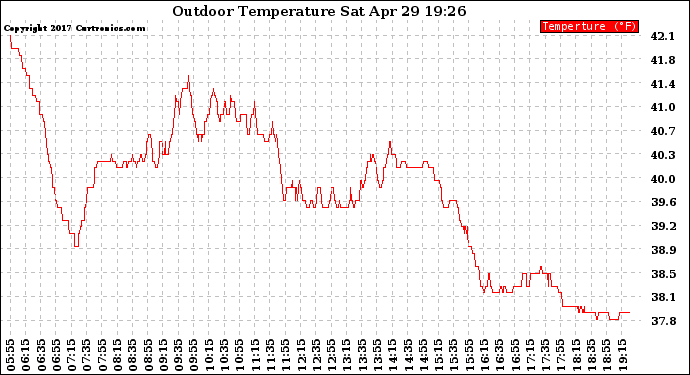 Solar PV/Inverter Performance Outdoor Temperature