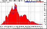 Solar PV/Inverter Performance Solar Radiation & Effective Solar Radiation per Minute