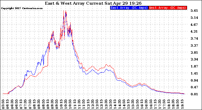 Solar PV/Inverter Performance Photovoltaic Panel Current Output