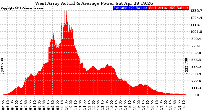 Solar PV/Inverter Performance West Array Actual & Average Power Output