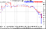 Solar PV/Inverter Performance Photovoltaic Panel Voltage Output