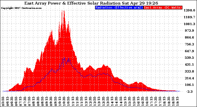 Solar PV/Inverter Performance East Array Power Output & Effective Solar Radiation