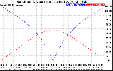 Solar PV/Inverter Performance Sun Altitude Angle & Azimuth Angle