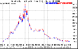 Solar PV/Inverter Performance PV Panel Power Output & Inverter Power Output