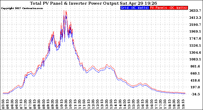 Solar PV/Inverter Performance PV Panel Power Output & Inverter Power Output