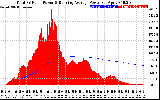 Solar PV/Inverter Performance Total PV Panel & Running Average Power Output