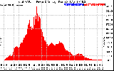 Solar PV/Inverter Performance Total PV Panel Power Output