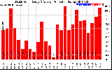 Solar PV/Inverter Performance Weekly Solar Energy Production