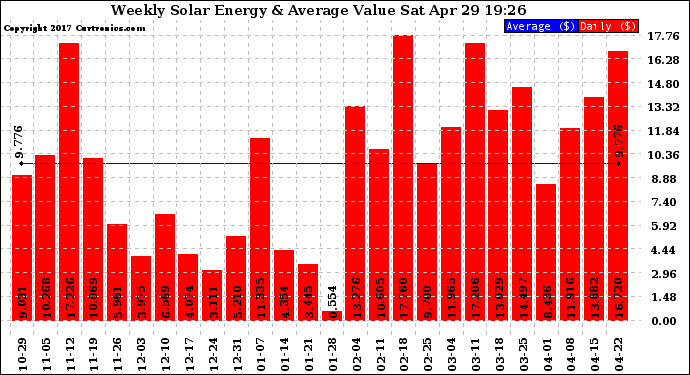 Solar PV/Inverter Performance Weekly Solar Energy Production Value