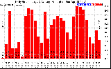 Solar PV/Inverter Performance Daily Solar Energy Production