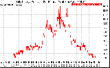 Solar PV/Inverter Performance Daily Energy Production Per Minute