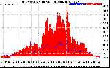 Solar PV/Inverter Performance Grid Power & Solar Radiation