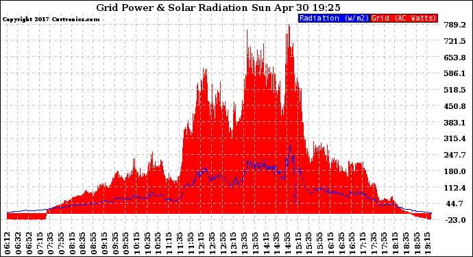 Solar PV/Inverter Performance Grid Power & Solar Radiation