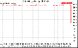 Solar PV/Inverter Performance Grid Voltage