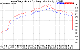 Solar PV/Inverter Performance Inverter Operating Temperature